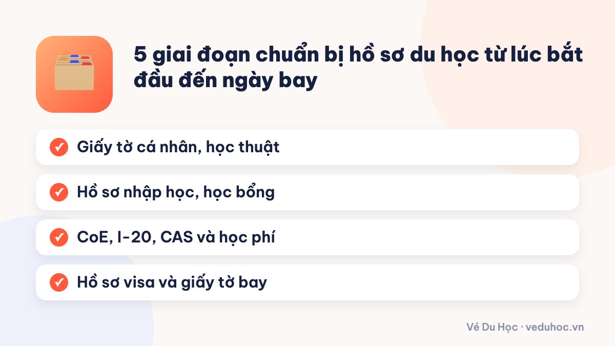 5 giai đoạn chuẩn bị hồ sơ du học từ lúc bắt đầu đến ngày bay