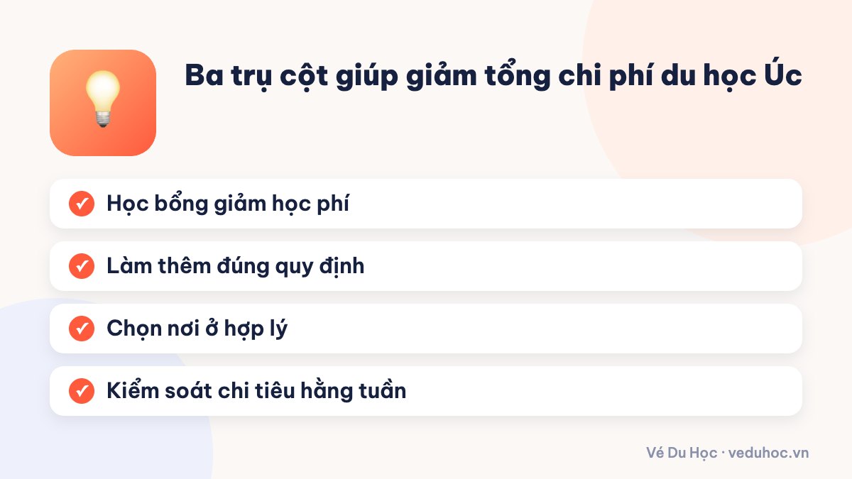 Ba trụ cột giúp giảm tổng chi phí du học Úc