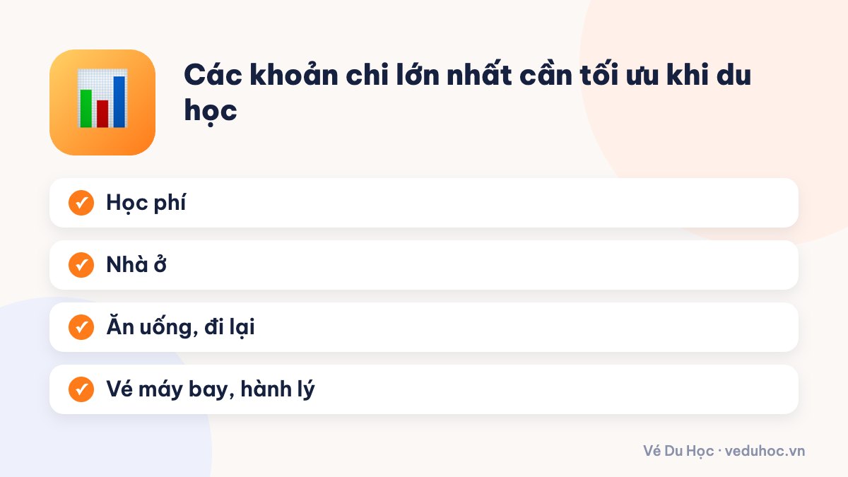 Các khoản chi lớn nhất cần tối ưu khi du học