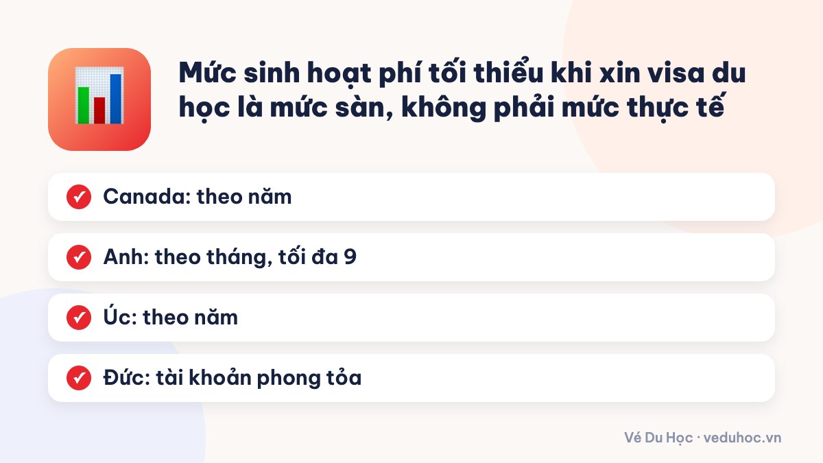 Mức sinh hoạt phí tối thiểu khi xin visa du học là mức sàn, không phải mức thực tế