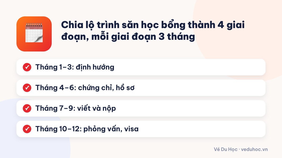 Chia lộ trình săn học bổng thành 4 giai đoạn, mỗi giai đoạn 3 tháng