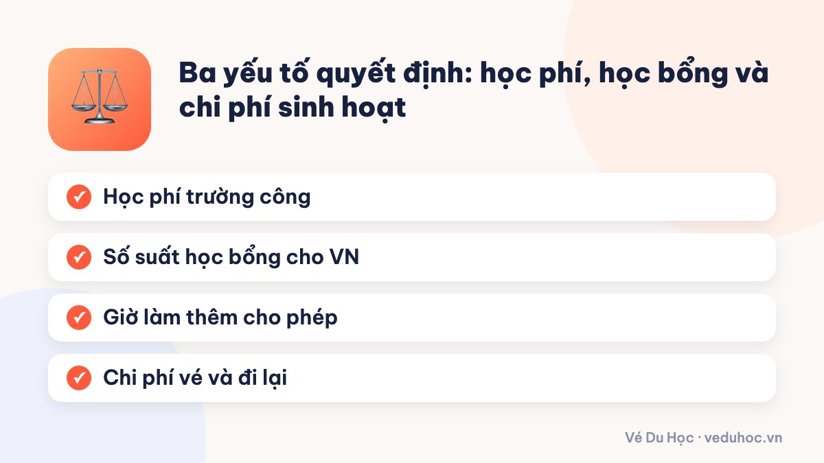 Ba yếu tố quyết định: học phí, học bổng và chi phí sinh hoạt